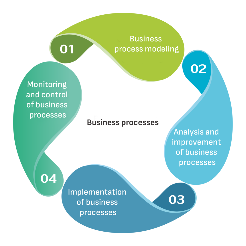 Business process modeling and analysis - TechnoLogica