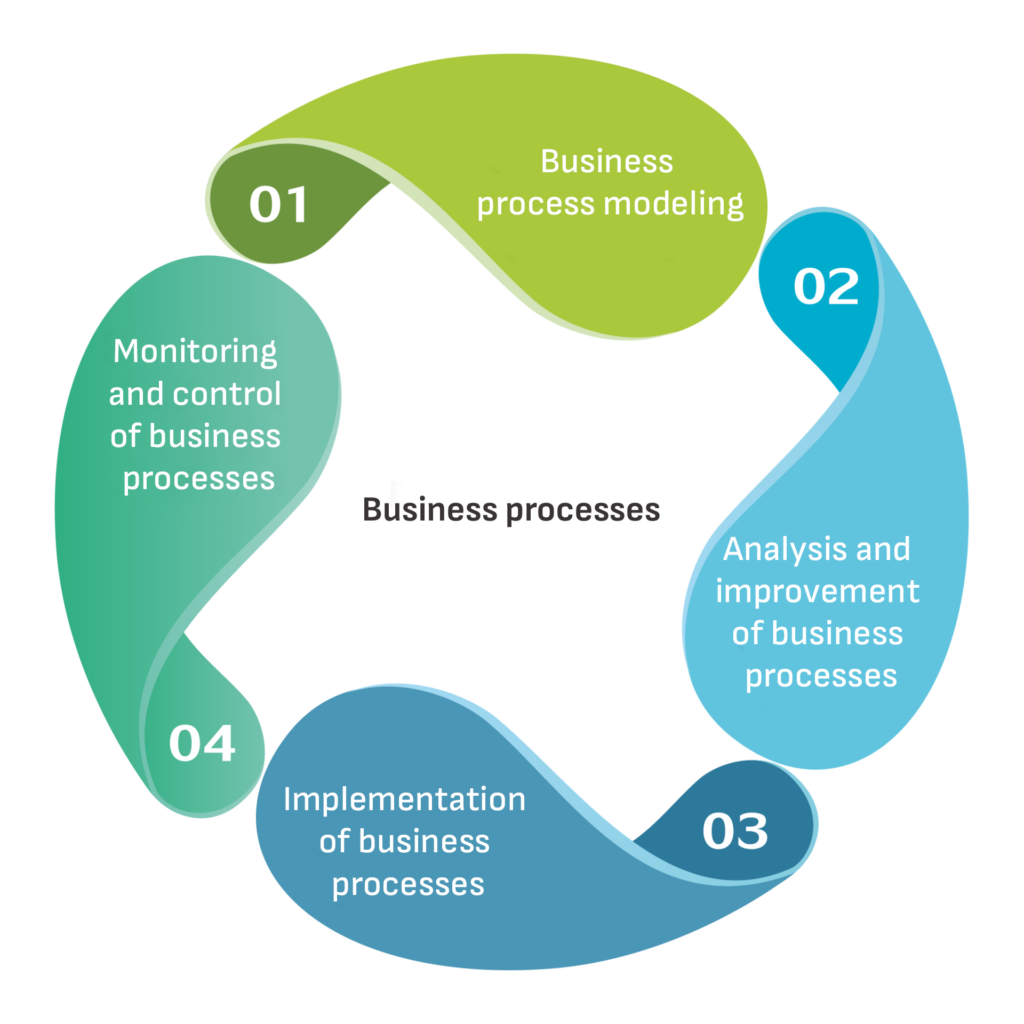 Business Process Modeling And Analysis TechnoLogica